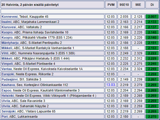 En valitettavasti saa tuosta listasta teboilia pois. Muistuttaisin kaikkia kuitenkin siitä, että teboil boikottia ei pitäisi ulottaa asemilta ostettuihin tuotteisiin, eteenkään nyt kun on tullut ilmoitus että tuotot jäävät paikalliselle yrittäjälle. Tämän sanottuakin olemme ehdottomasti mukana tuomitsemassa Venäjän hyökkäyksen Ukrainaan. 